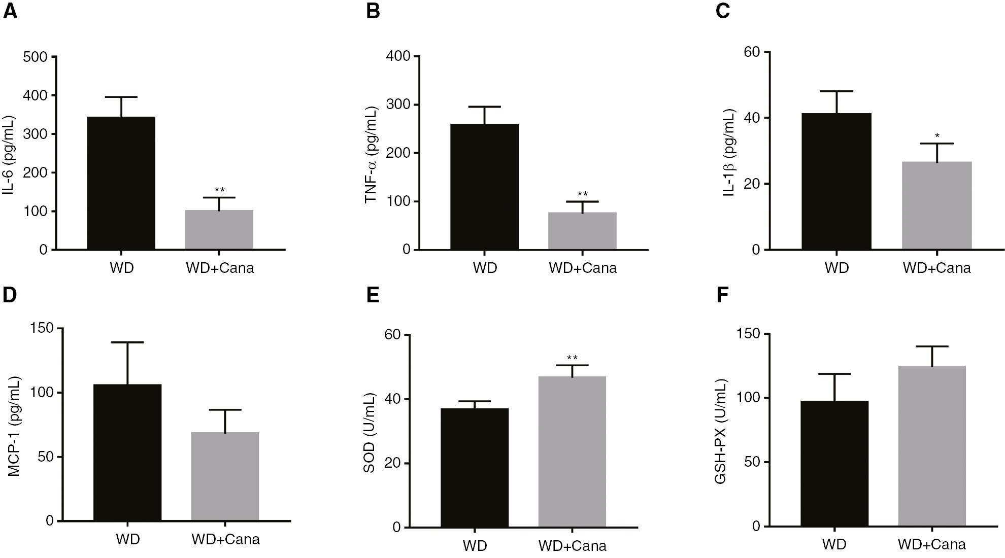 Canagliflozina reduce nivelurile serice ale citokinelor inflamatorii