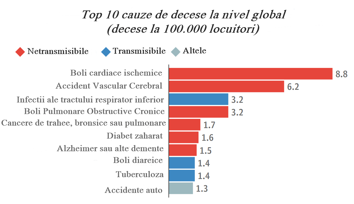 cauze de deces la nivel global